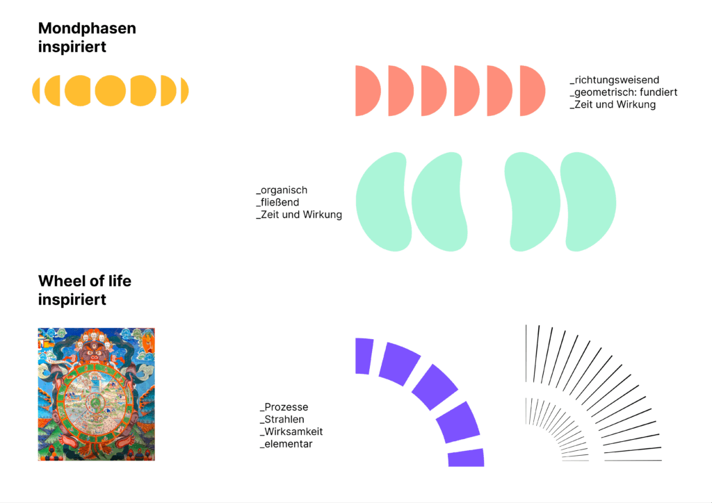 A board with various colourful brand shapes. Two of them are inspired by moon phases, the other two from the wheel of life. They are abstract and geometrical however.
